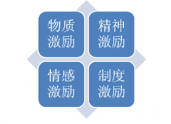 領(lǐng)導(dǎo)帶好團隊的5個法則之三：激勵方法